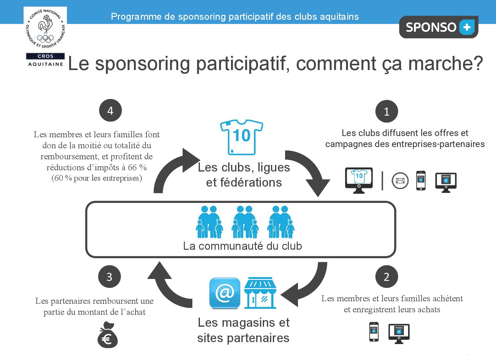 #sponsoring #participatif CROS Aquitaine Sponso+